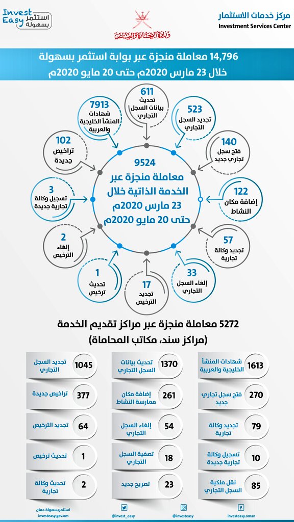 خدمات المستثمرين
